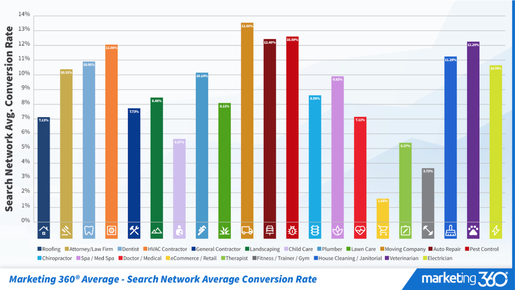 What Is a Good Google Ads Conversion Rate and How to Improve It?