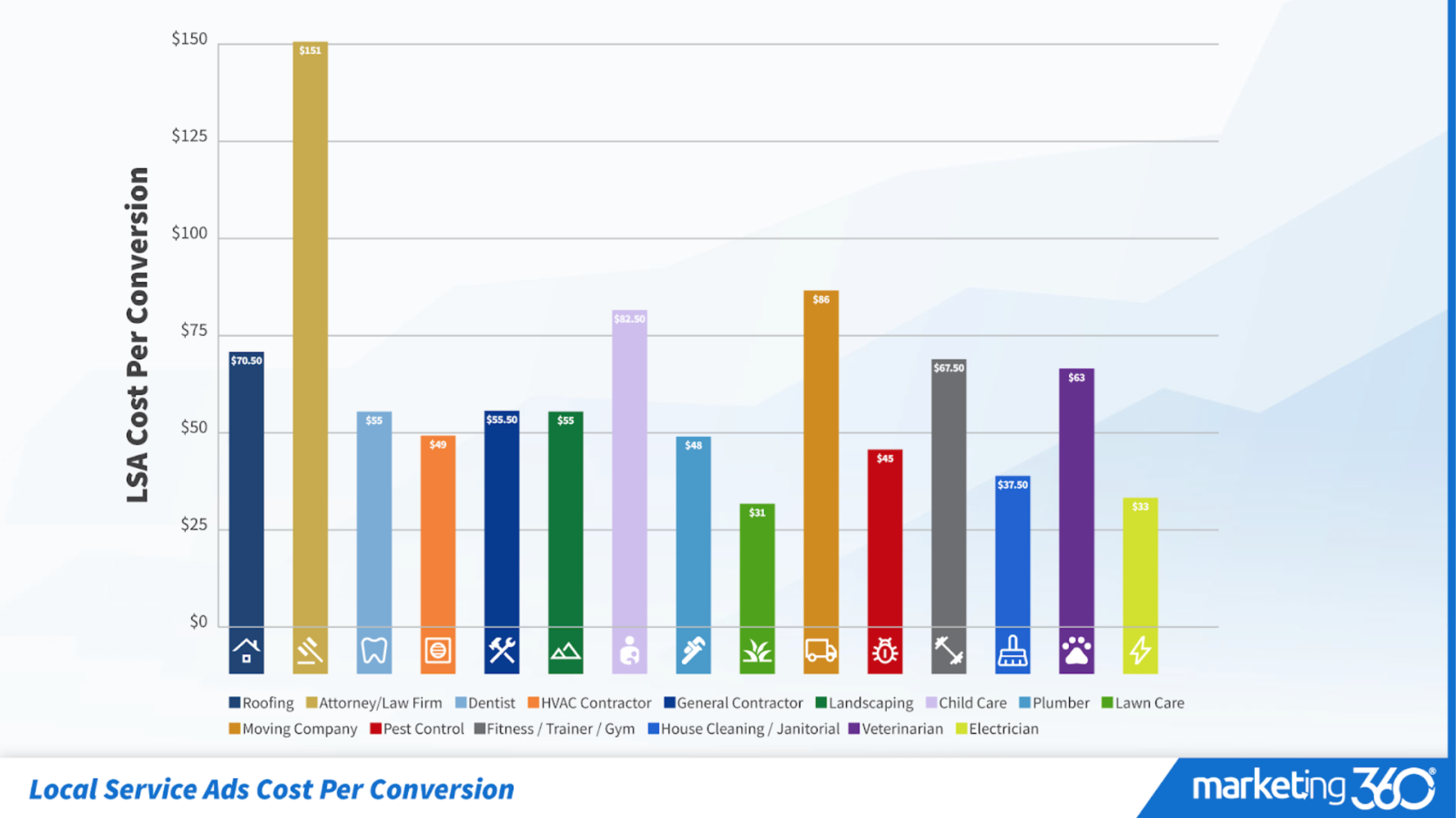 Average Google Ads Benchmarks by Industry Marketing 360®